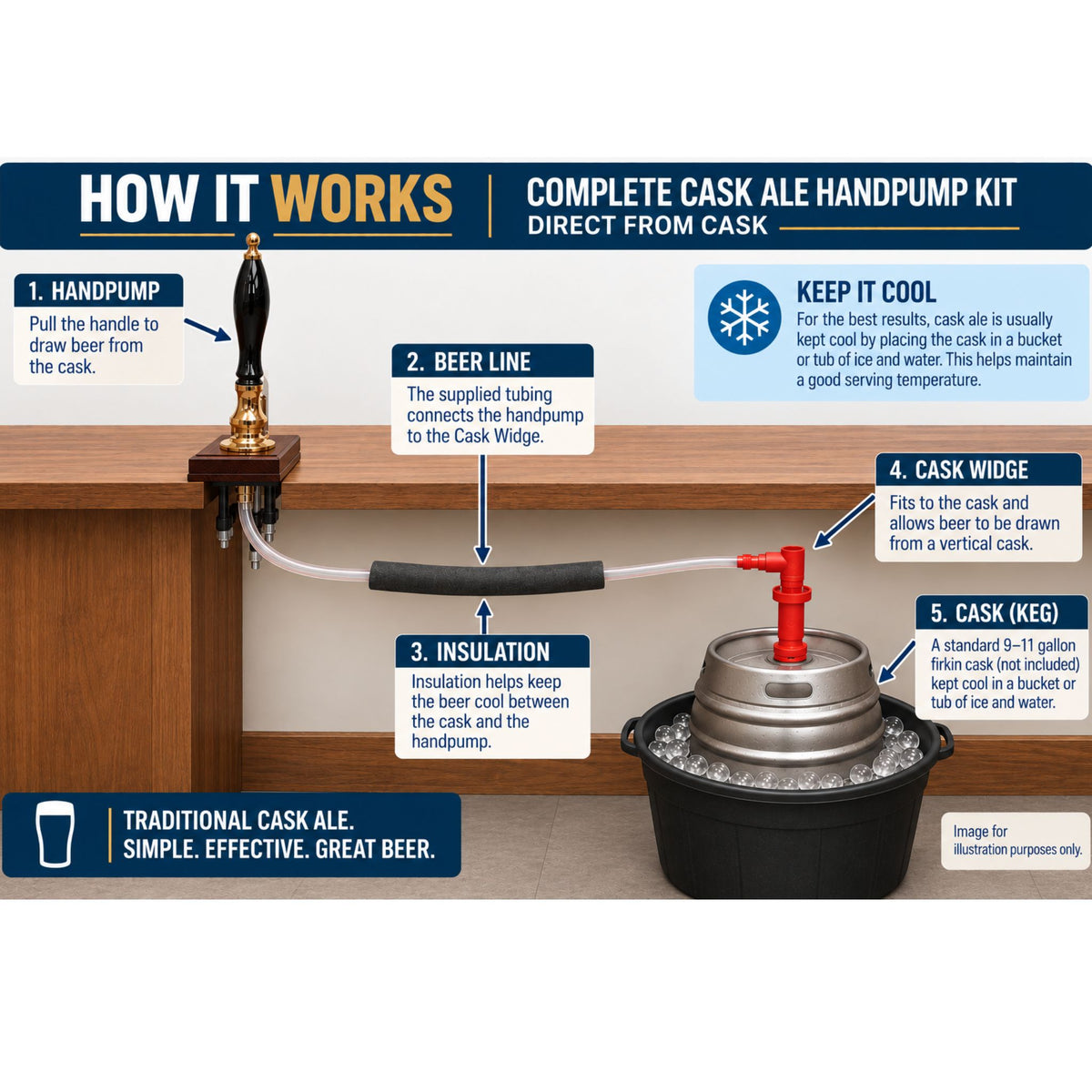 Complete cask ale handpump kit with Cask Widge tubing and insulation